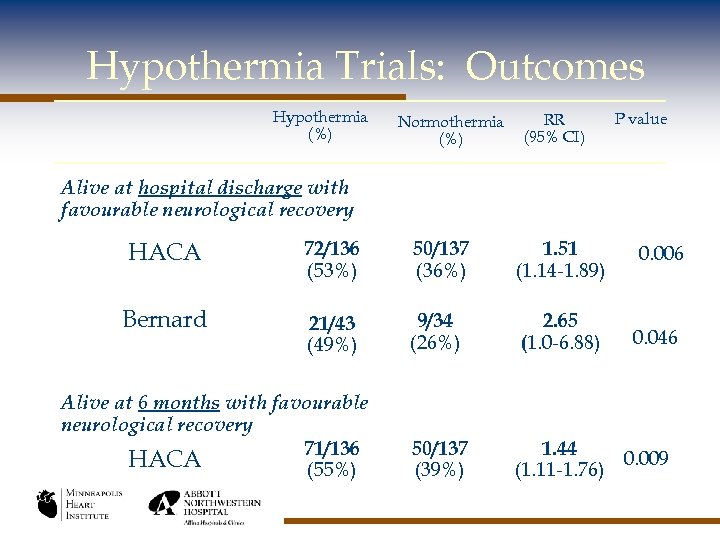 Hypothermia Trials: Outcomes Hypothermia (%) Normothermia (%) RR (95% CI) P value Alive at