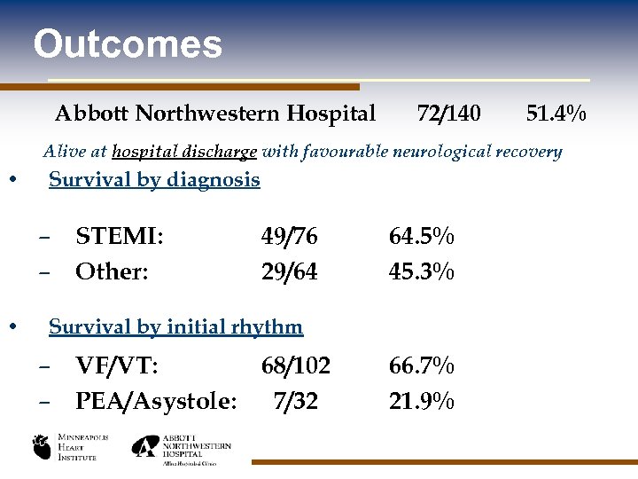 Outcomes Abbott Northwestern Hospital 72/140 51. 4% Alive at hospital discharge with favourable neurological