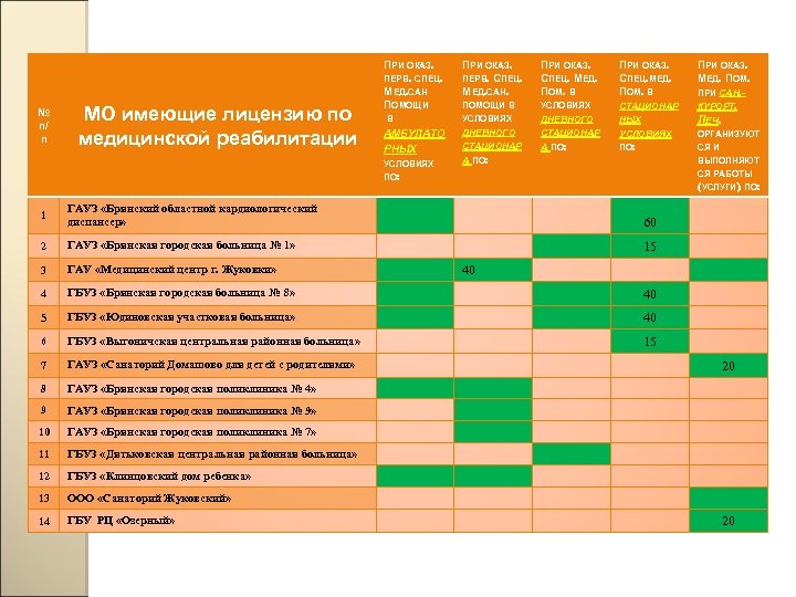 № п/ п МО имеющие лицензию по медицинской реабилитации ПРИ ОКАЗ. ПЕРВ. СПЕЦ. МЕД.