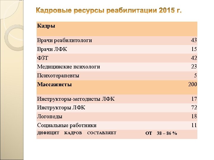 Кадры Врачи реабилитологи Врачи ЛФК ФЗТ Медицинские психологи Психотерапевты Массажисты Инструкторы-методисты ЛФК Инструкторы ЛФК