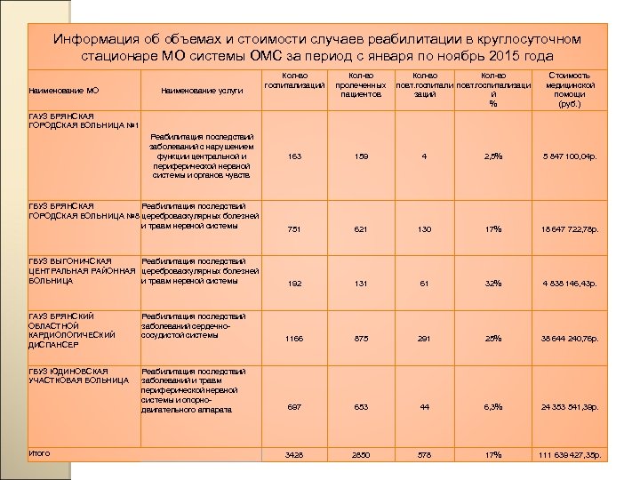 Информация об объемах и стоимости случаев реабилитации в круглосуточном стационаре МО системы ОМС за