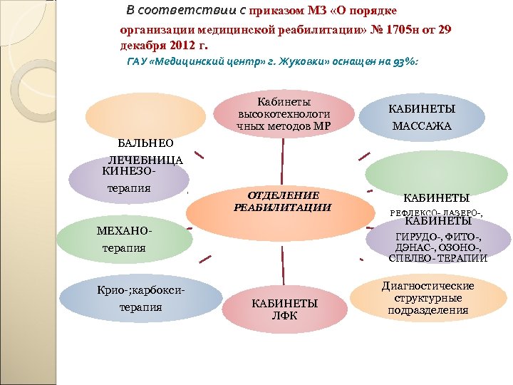 В соответствии с приказом МЗ «О порядке организации медицинской реабилитации» № 1705 н от