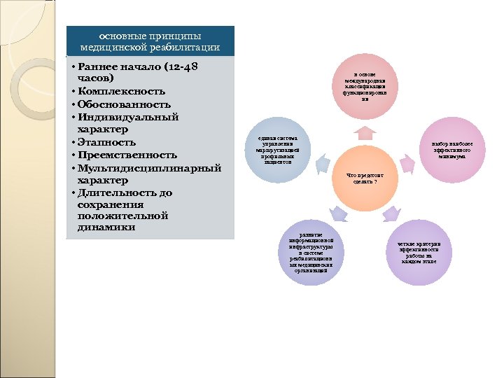 основные принципы медицинской реабилитации • Раннее начало (12 -48 часов) • Комплексность • Обоснованность