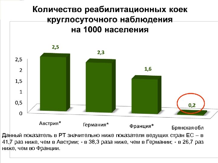 Данный показатель в РТ значительно ниже показателя ведущих стран ЕС – в 41, 7