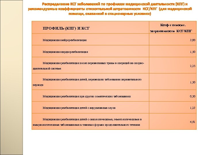 ПРОФИЛЬ (КПГ) И КСГ Коэф-т относит. затратоемкости КСГ/КПГ Медицинская нейрореабилитация 3, 00 Медицинская кардиореабилитация