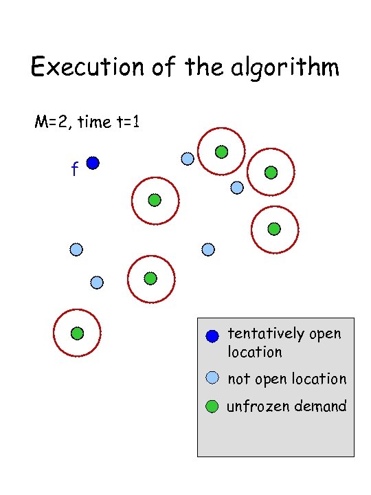 Execution of the algorithm t=1 M=2, time t=0 f tentatively open location not open