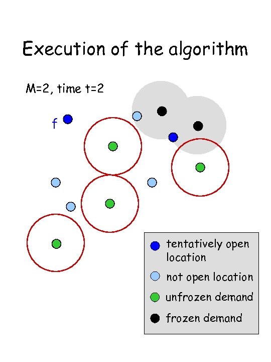 Execution of the algorithm M=2, time t=2 f tentatively open location not open location