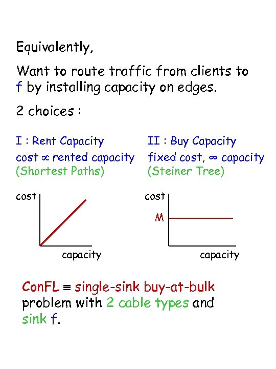 Equivalently, Want to route traffic from clients to f by installing capacity on edges.