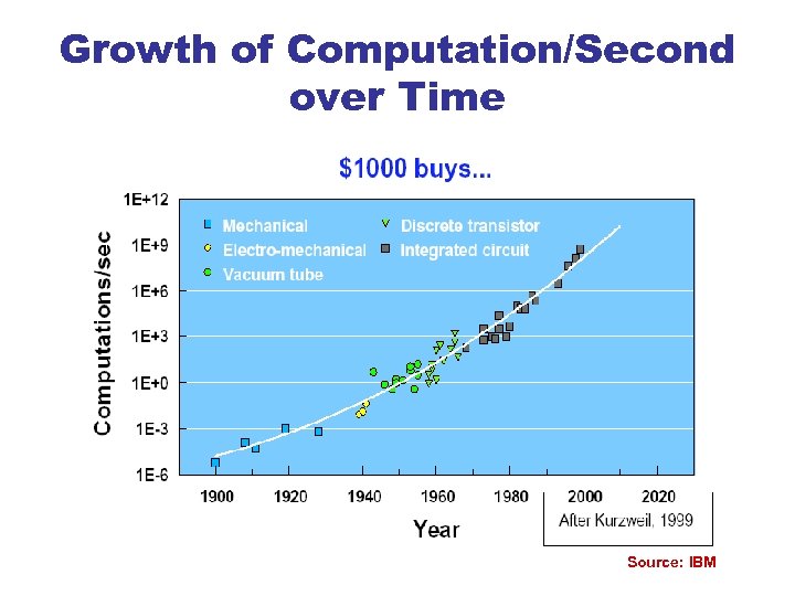 Growth of Computation/Second over Time Source: IBM 
