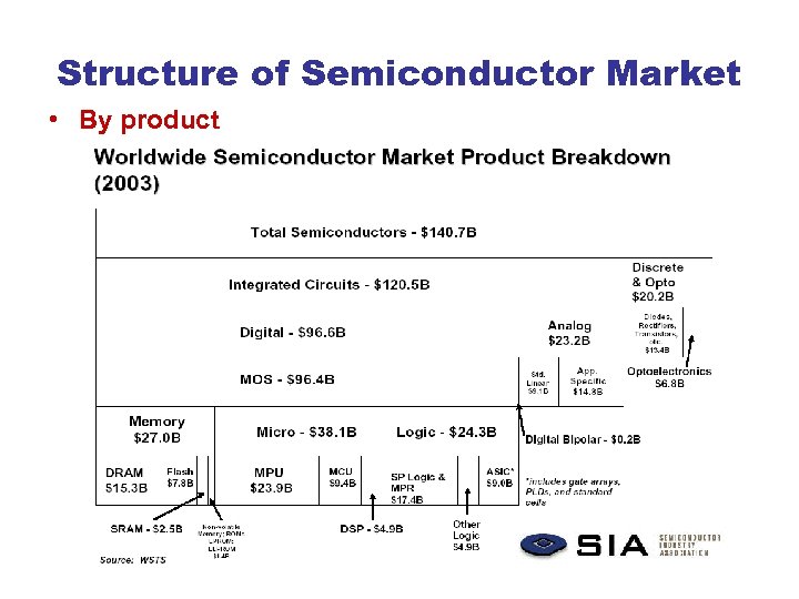 Structure of Semiconductor Market • By product 