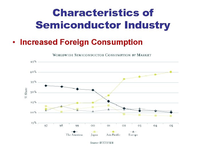 Characteristics of Semiconductor Industry • Increased Foreign Consumption 