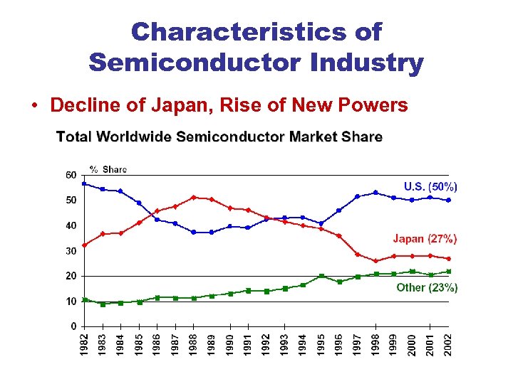 Characteristics of Semiconductor Industry • Decline of Japan, Rise of New Powers 