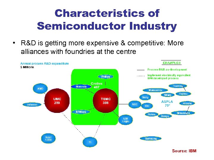 Characteristics of Semiconductor Industry • R&D is getting more expensive & competitive: More alliances