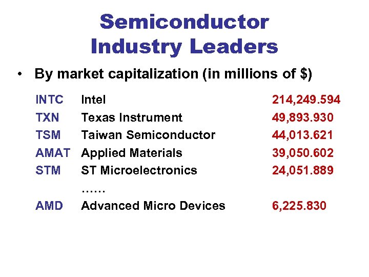 Semiconductor Industry Leaders • By market capitalization (in millions of $) INTC TXN TSM