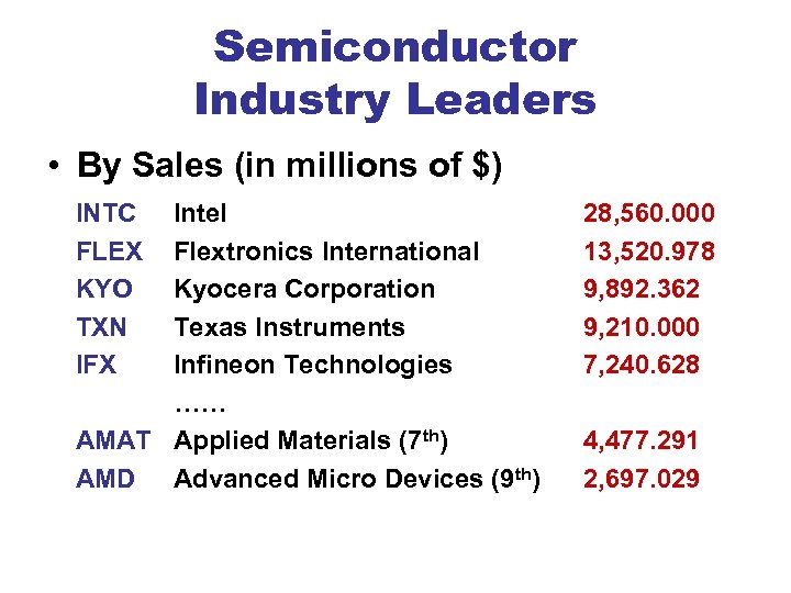 Semiconductor Industry Leaders • By Sales (in millions of $) INTC FLEX KYO TXN