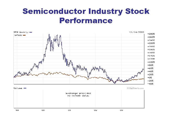 Semiconductor Industry Stock Performance 
