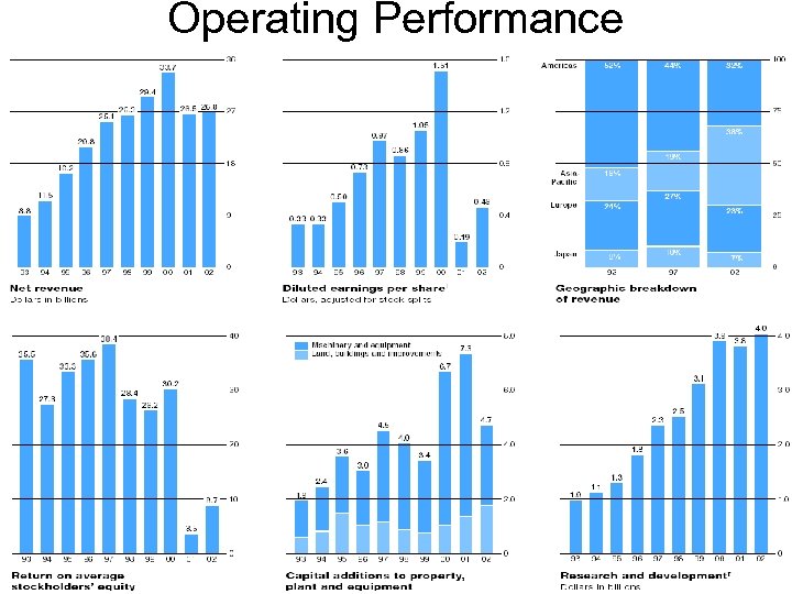 Operating Performance 
