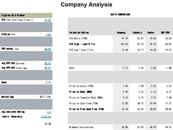 Company Analysis RATIO COMPARISON Figures At-A-Glance P/E ttm (trailing 12 mos. ) P/Sales ttm