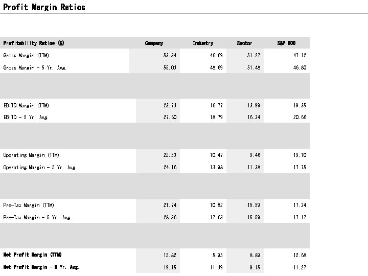 Profit Margin Ratios Profitability Ratios (%) Company Industry Sector S&P 500 Gross Margin (TTM)