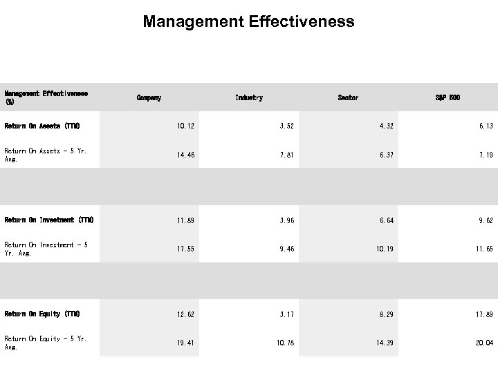 Management Effectiveness (%) Company Industry Sector S&P 500 Return On Assets (TTM) 10. 12