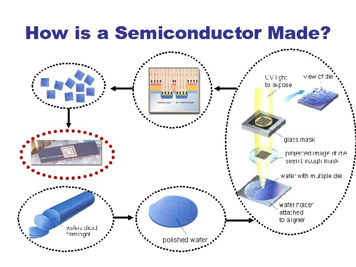 How is a Semiconductor Made? 