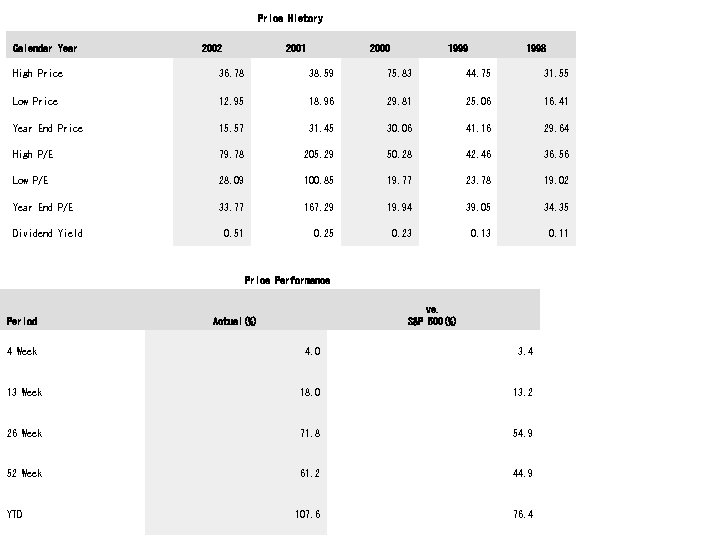 Price History Calendar Year 2002 2001 2000 1999 1998 High Price 36. 78 38.