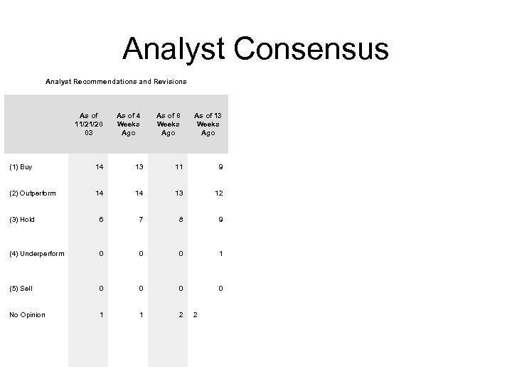 Analyst Consensus Analyst Recommendations and Revisions As of 11/21/20 03 As of 4 Weeks