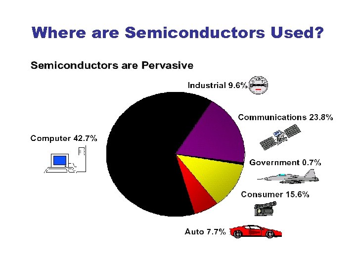 Where are Semiconductors Used? 