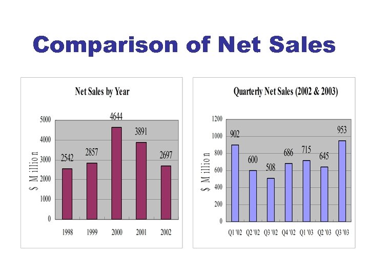 Comparison of Net Sales 
