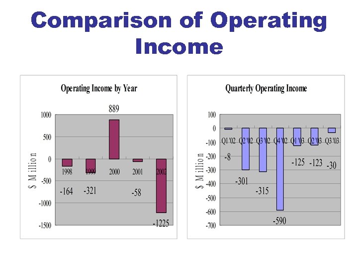 Comparison of Operating Income 