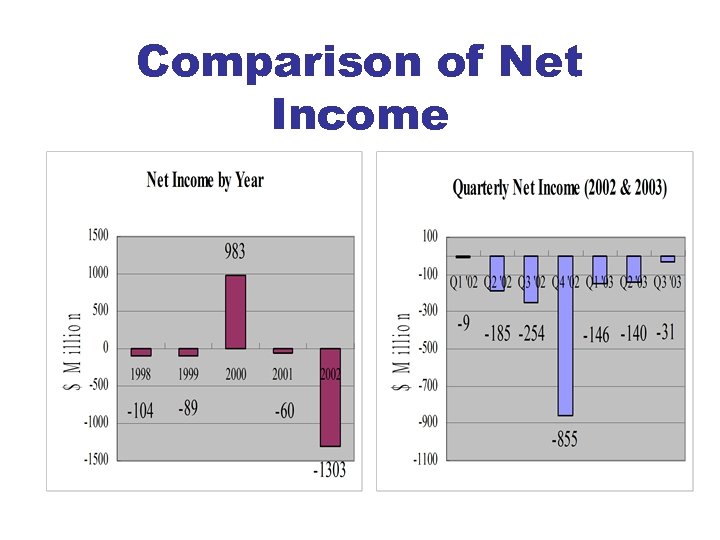Comparison of Net Income 