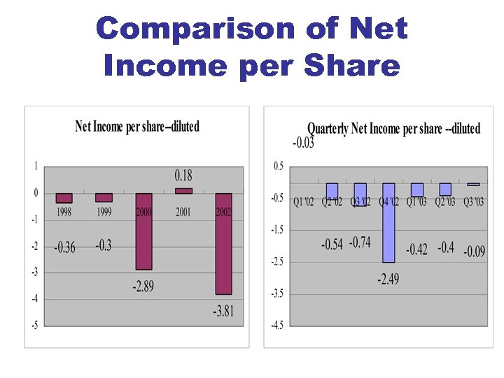 Comparison of Net Income per Share 