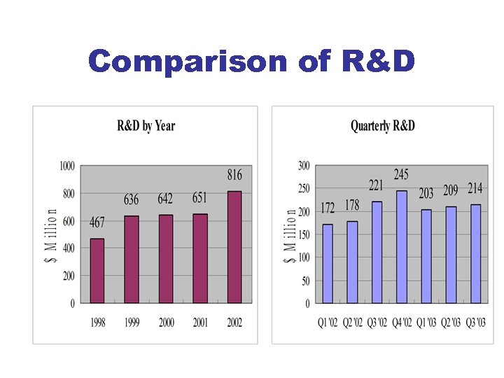 Comparison of R&D 