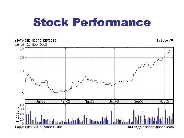 Stock Performance 