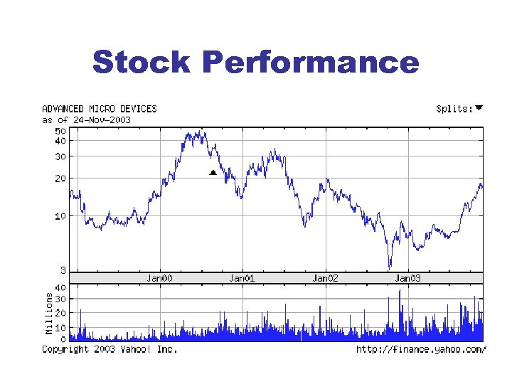 Stock Performance 