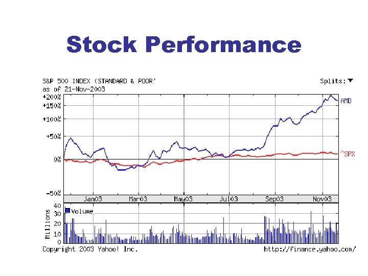 Stock Performance 