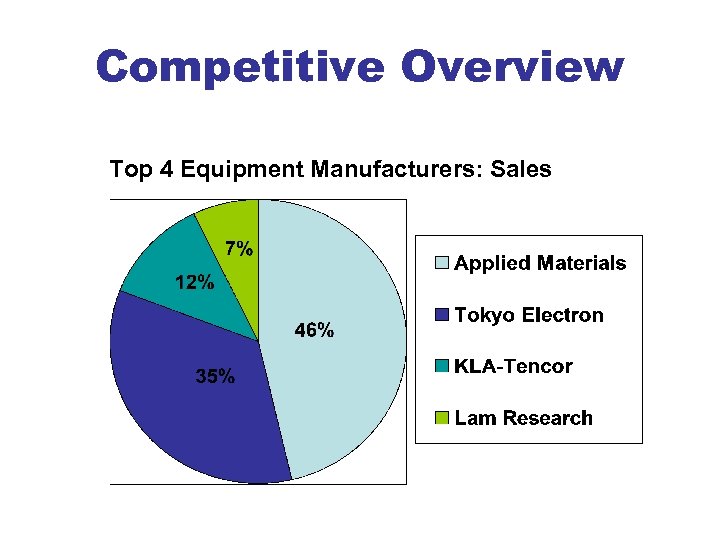Competitive Overview Top 4 Equipment Manufacturers: Sales 