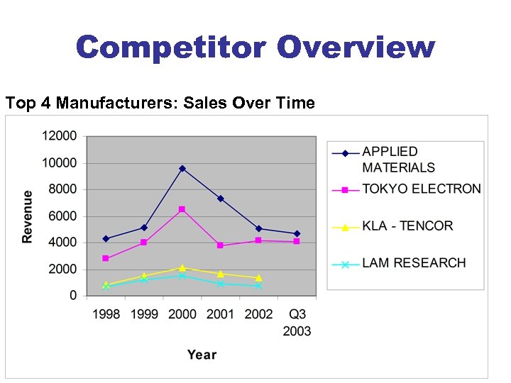 Competitor Overview Top 4 Manufacturers: Sales Over Time 