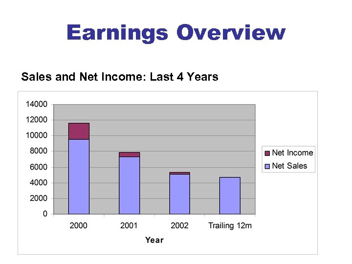 Earnings Overview Sales and Net Income: Last 4 Years 