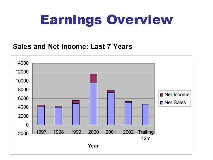 Earnings Overview Sales and Net Income: Last 7 Years 