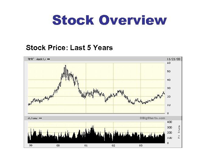 Stock Overview Stock Price: Last 5 Years 