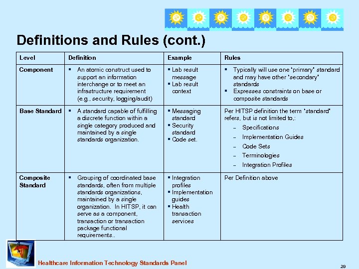 Definitions and Rules (cont. ) Level Definition Example Rules Component § An atomic construct