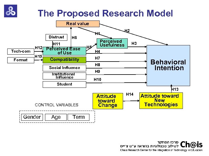 The Proposed Research Model Real value Distrust H 6 H 11 Tech-com Format H