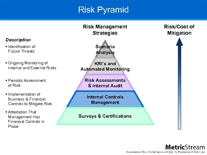 Risk Pyramid Risk Management Strategies Description § Identification of Future Threats § Ongoing Monitoring