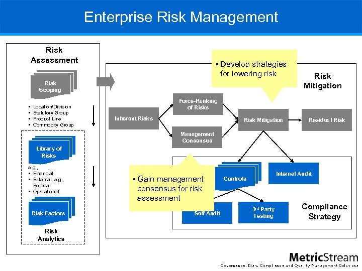 Enterprise Risk Management Risk Assessment § Develop strategies for lowering risk Risk Scoping §