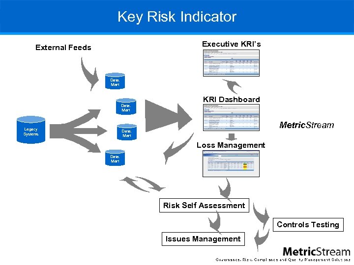 Key Risk Indicator Executive KRI’s External Feeds Data. Mart Legacy Systems KRI Dashboard Metric.