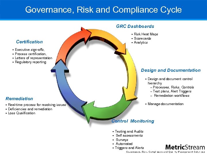 Governance, Risk and Compliance Cycle GRC Dashboards § Risk Heat Maps § Scorecards §
