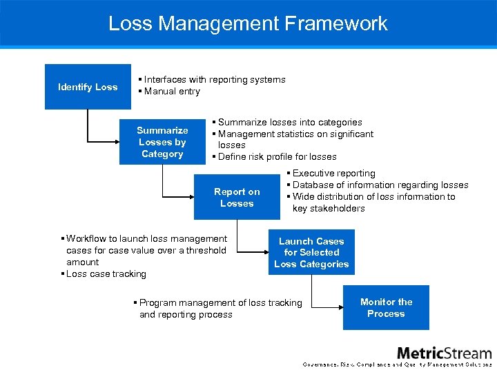 Loss Management Framework Identify Loss § Interfaces with reporting systems § Manual entry Summarize