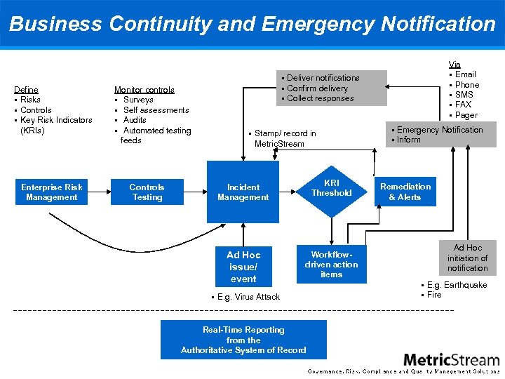 Business Continuity and Emergency Notification Define § Risks § Controls § Key Risk Indicators
