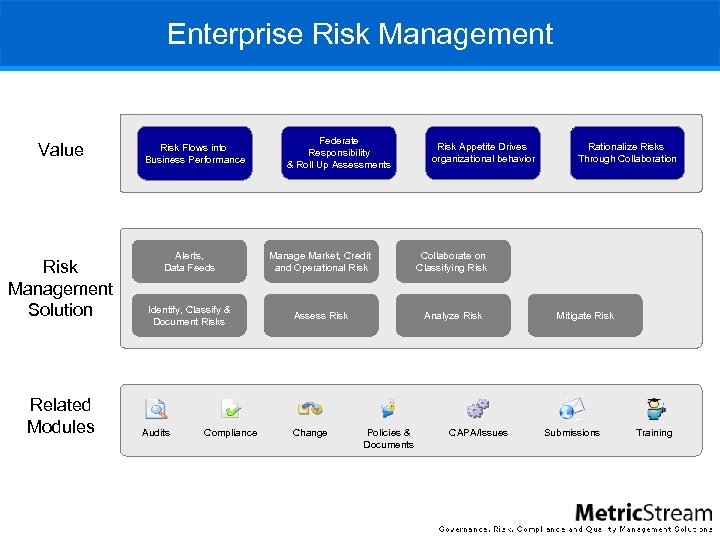 Enterprise Risk Management Value Risk Management Solution Related Modules Risk Flows into Business Performance